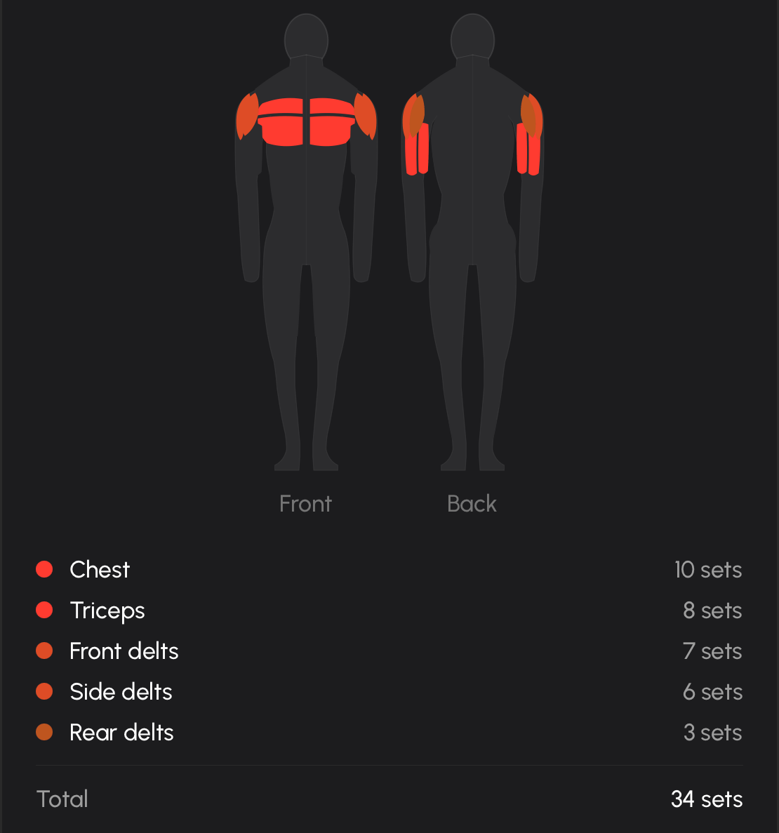 A muscle map, front and back, with worked muscles shaded in warm steps, beside a legend listing chest 10 sets, triceps 8, front delts 7, side delts 6 and rear delts 3 — 34 sets in total.